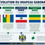 Le drapeau du Gabon : histoire, idéologie et symbolique