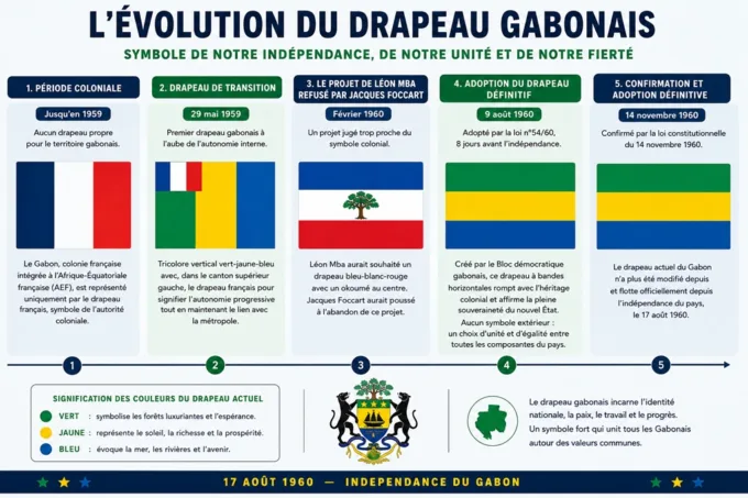 Le drapeau du Gabon : histoire, idéologie et symbolique