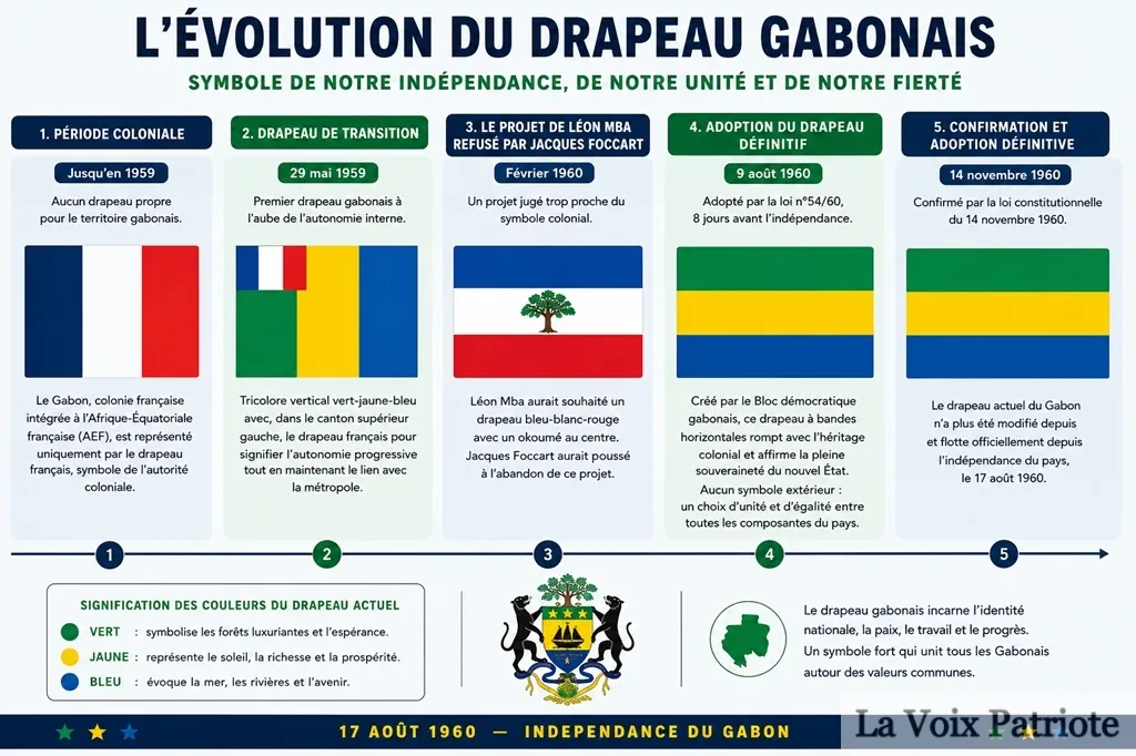 Le drapeau du Gabon : histoire, idéologie et symbolique
